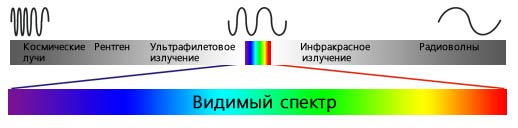Схема длина волны